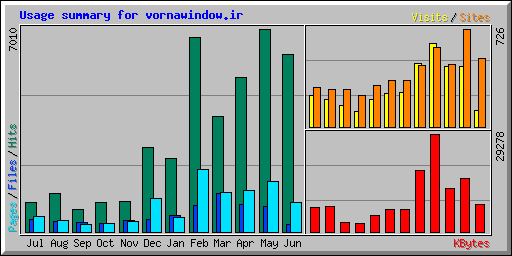 Usage summary for vornawindow.ir